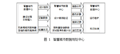 浅谈智慧城市数据中心配电能效管理平台的建设与研究 -安科瑞高斌