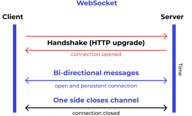 什么是WebSocket ,一文了解