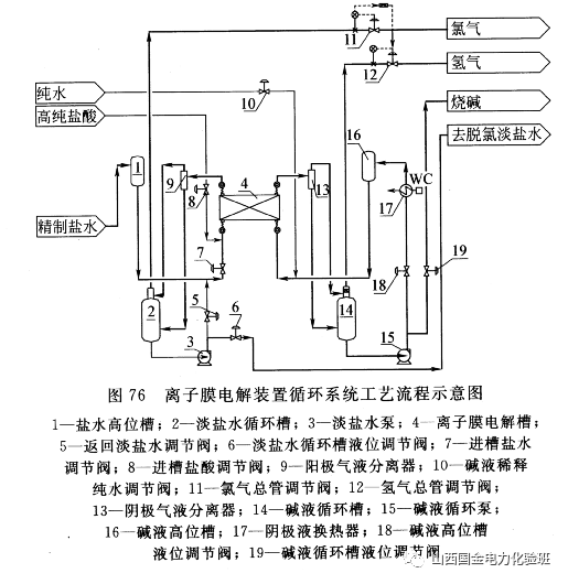 离子膜烧碱工艺