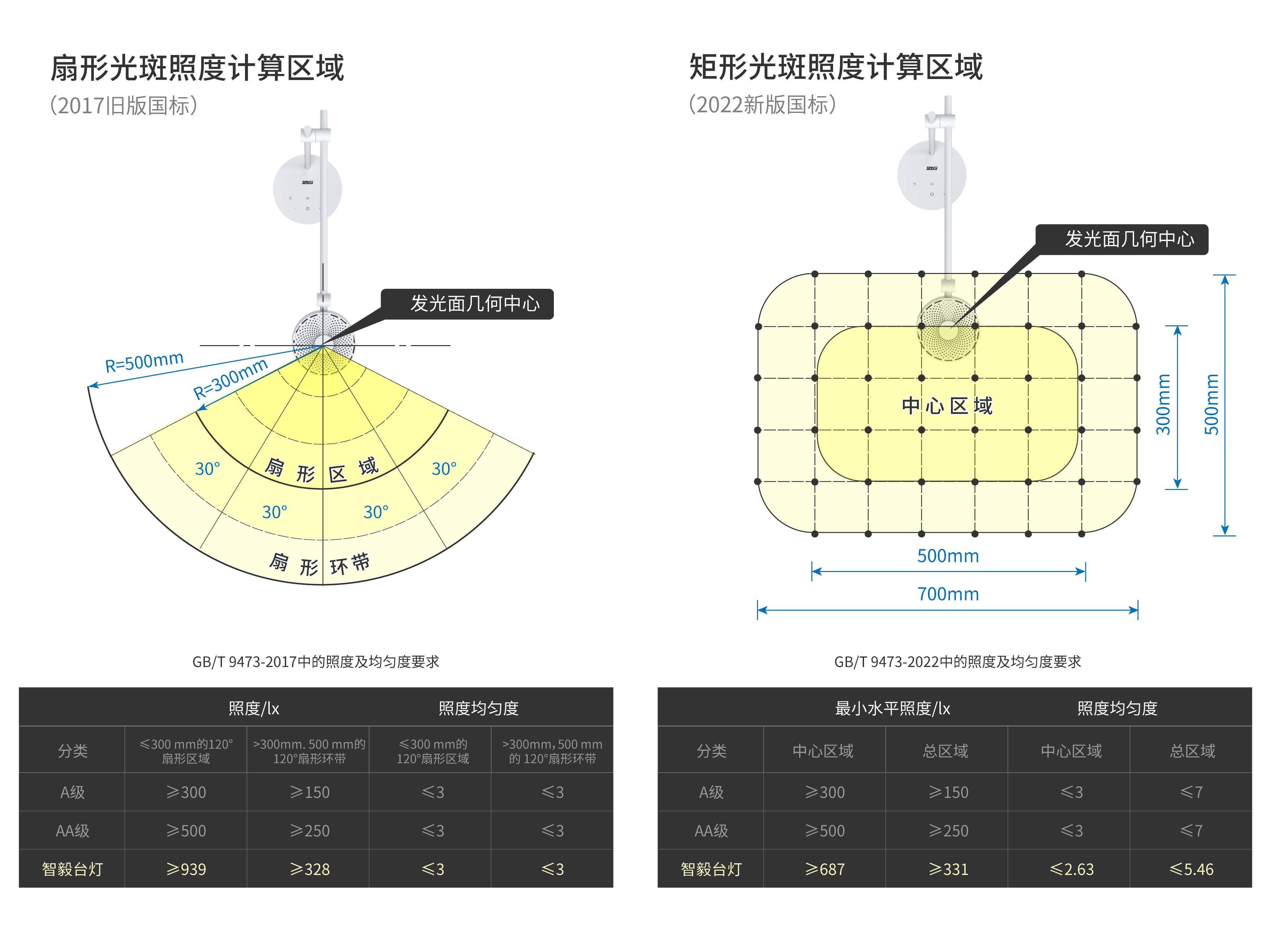 护眼台灯即将出台新国标!_照度_性能要求_区域