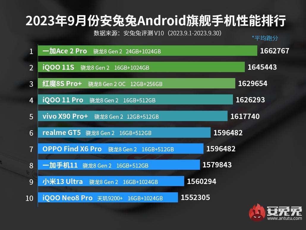 2 pro虽然定位3000元档,但性能实力完全超过这个价位的表现,高通骁龙8