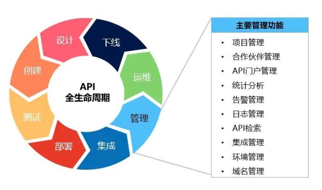 api全生命周期管理:管理,升级现代企业技术架构的关键