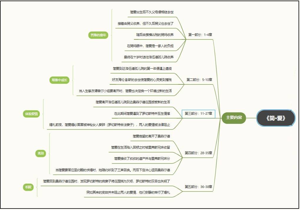 简爱思维导图第一章图片