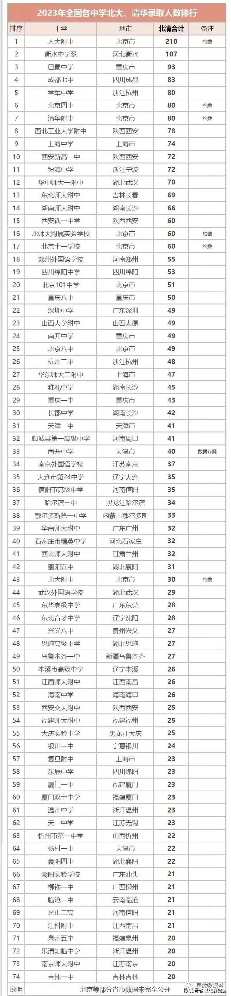 全国中学排行榜_2023年中国百强中学排名!