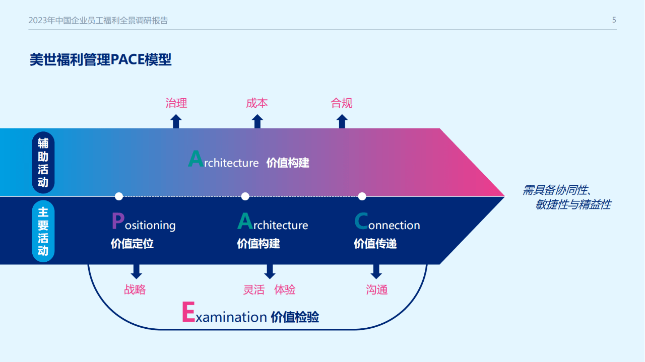 50页|2023年中国企业员工福利全景调研报告(附下载)