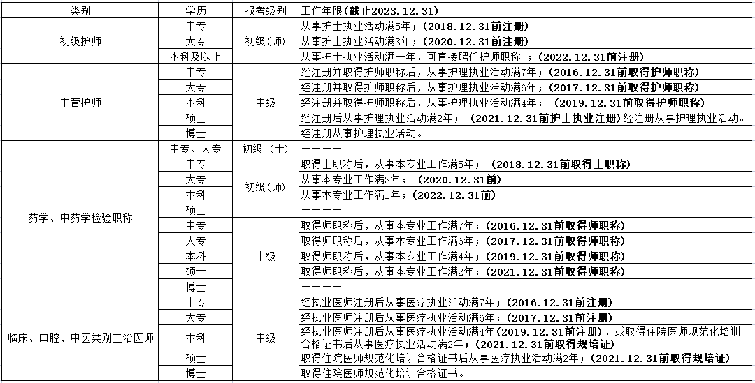 或護理等執業活動的,從執業註冊時間算起;取得護師,藥師或技師等職稱