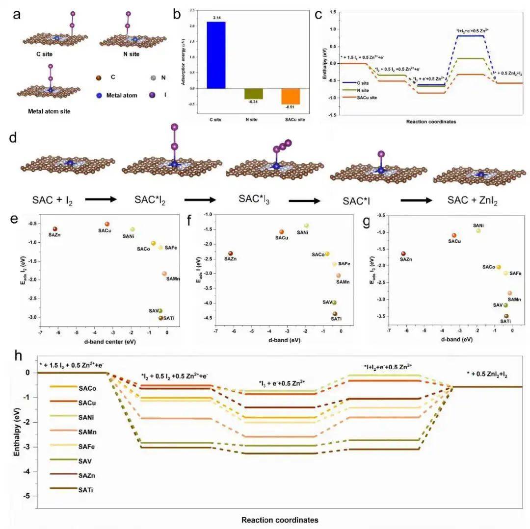 郭再萍等ees:cu单原子抑制锌-碘电池的穿梭效应_吸附_金属_催化剂