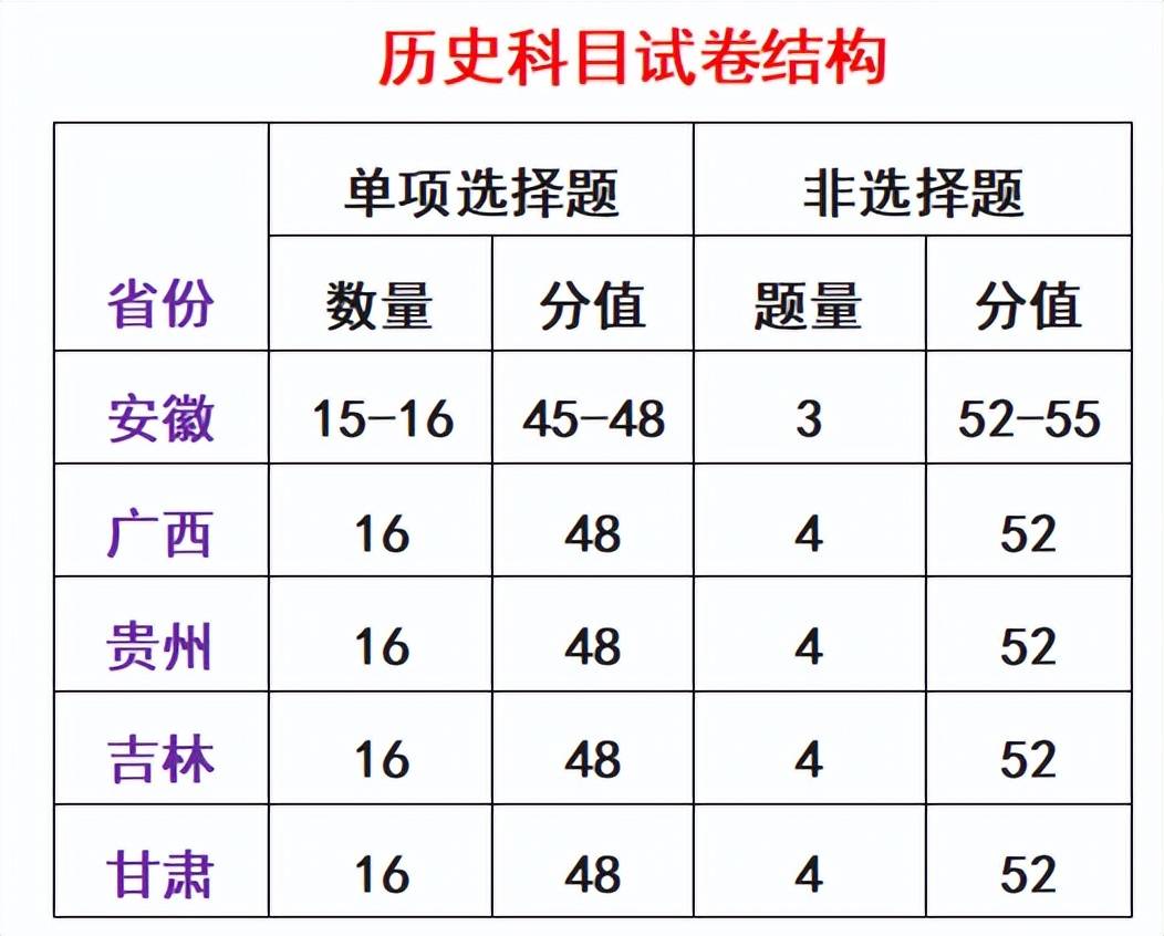 重磅！新高考7省2024年高考备考大联考和选择性考试试卷结构汇总
