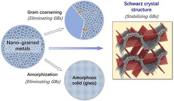 卢柯院士:极细多晶金属中的一种新型亚稳结构!_晶粒_材料_晶体
