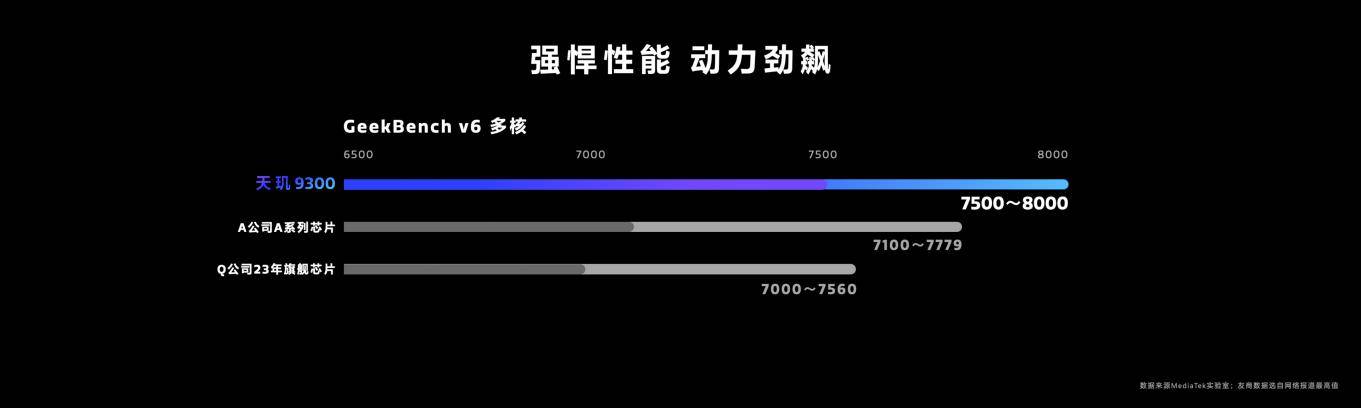 天玑9300 苏黎世AI跑分超2000，AI性能第一