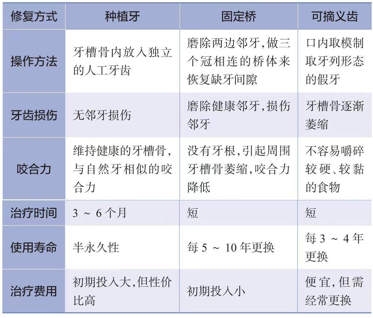 昆明口腔科普:牙列缺损的常规修复方法有哪些