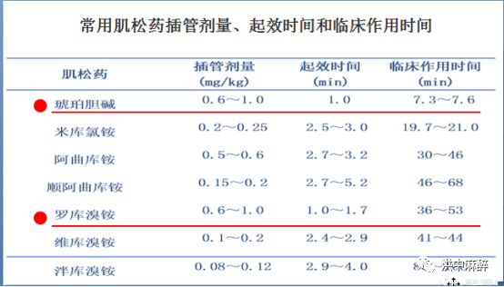 罗库溴铵:能提供更安全的快速诱导插管.