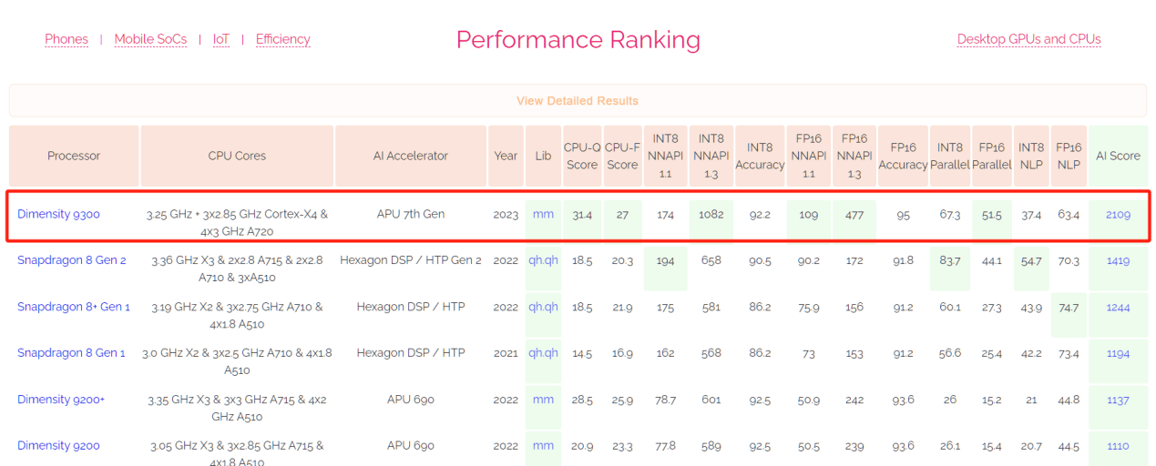 天玑9300为生成式AI而生！顶级算力成绩称霸苏黎世 AI性能榜