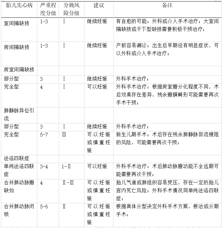 先天性心脏病分类表格图片