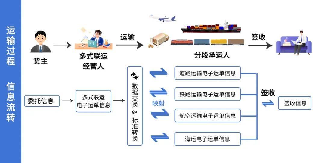 多式联运一单制,始终无法真正普及,它最大的瓶颈在哪里?