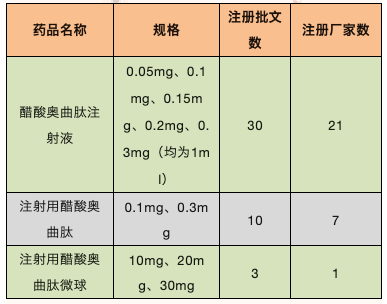 醋酸奥曲肽微球进入仿制药时代