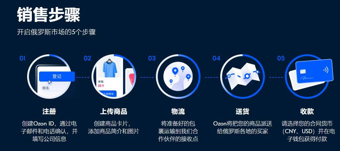 ozon半托管是什么意思，ozon半托管是什么