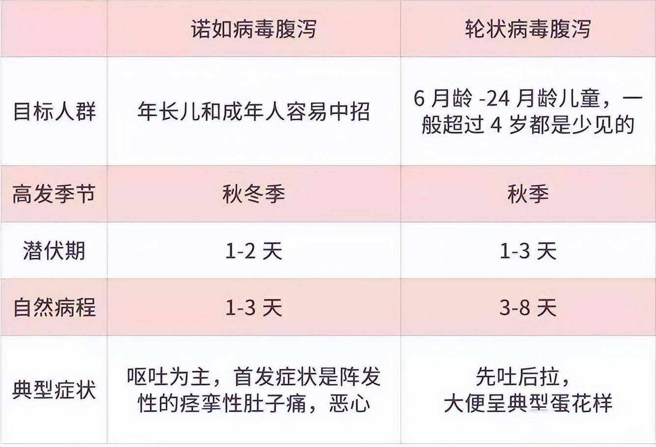 小孩拉肚子是什么病毒感染？感染的是轮状病毒还是诺如病毒如何区分