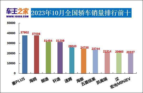 汽车销量全球排行榜_上半年全球10大汽车品牌销量榜:韩系世界第三,比亚迪排名前十