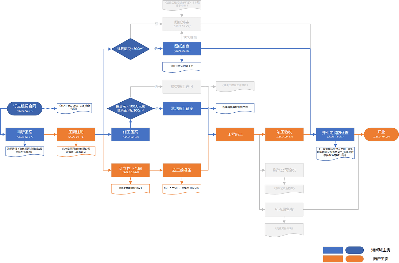 星巴克职位晋升流程图图片