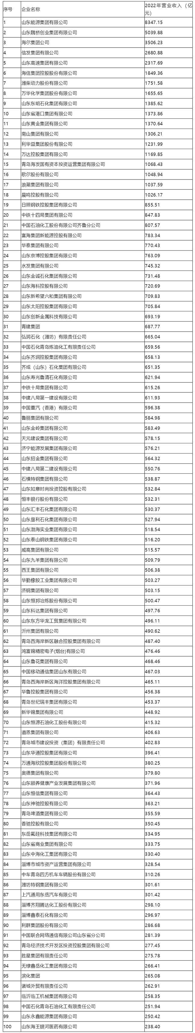 济宁企业上榜2023山东省百强企业名单公布