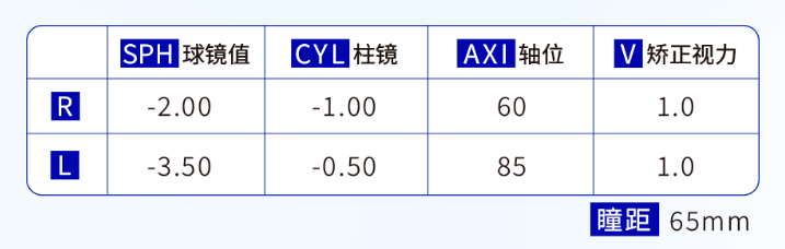 球鏡(s)標記近視度數(-)或遠視度數( ),柱鏡(c)為散光度數,軸位(a)則