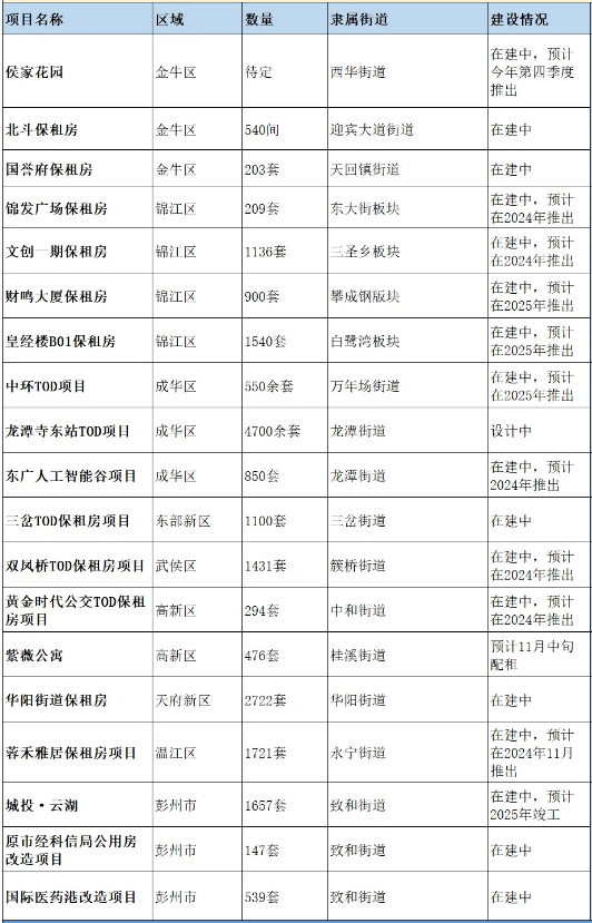 东广人工智能谷,龙潭寺东站tod,中环tod;金牛区国誉府,侯家花园,北斗