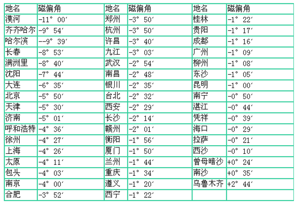 因为地磁的南,北两极与地理上的南北两极位置不完全相符,即磁子午线与