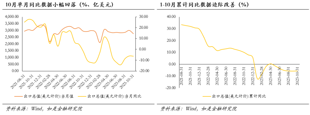 动荡的出口数据：短期仍不佳，中期不算差，长期波动大