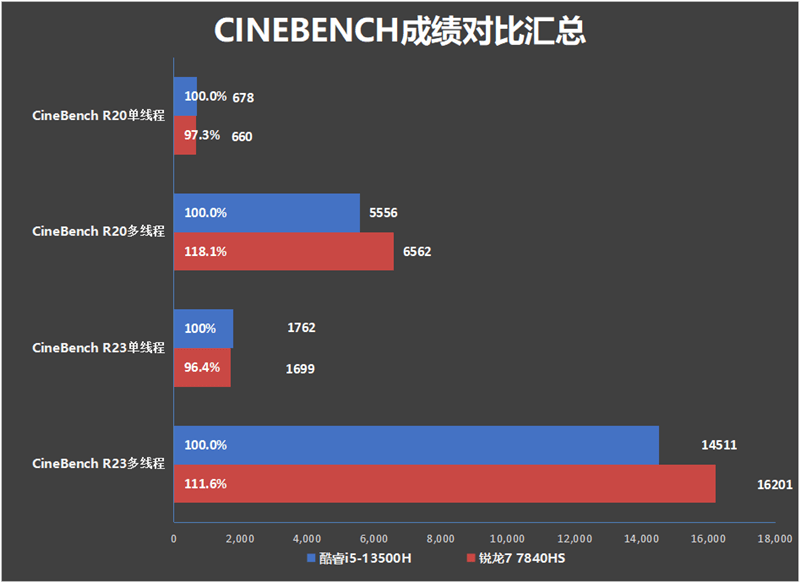 联想小新Pro 14 2023酷睿版/锐龙版对比：In***续航支棱起来了！长达14.5小时(图22)