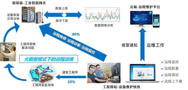 工程师无论身处何地都可以进行plc远程维护工作，提高工作效率，增强服务体验。优势价值 1. 可以实现