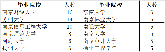 南京師範大學8人,河海大學,揚州大學,東南大學,南京林業大學,南通大學