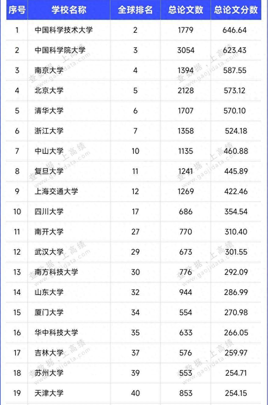 在最新發布的自然指數中,我們科學技術大學的排名為全球第二,這個排名