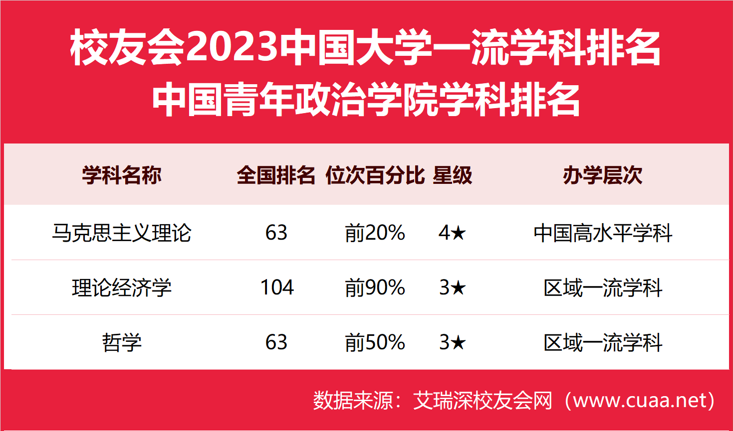 马克思主义理论,哲学第63,2023中国青年政治学院最好学科排名_评价