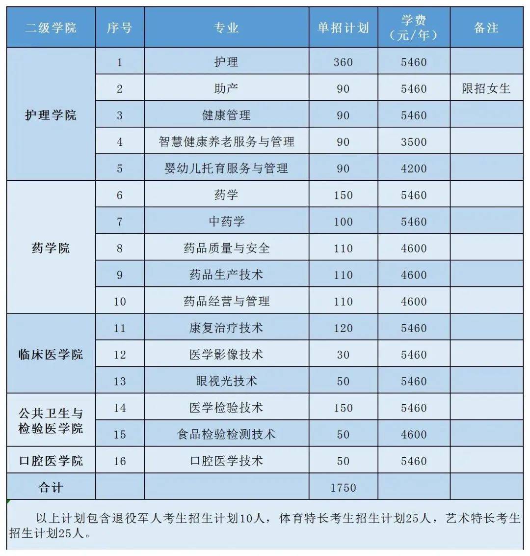 2023年益阳医学高等专科学校录取分数线_益医学高等专科学校录取分数线_益阳专科医学院分数线