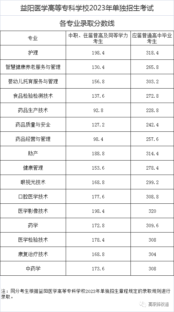 益医学高等专科学校录取分数线_2023年益阳医学高等专科学校录取分数线_益阳专科医学院分数线