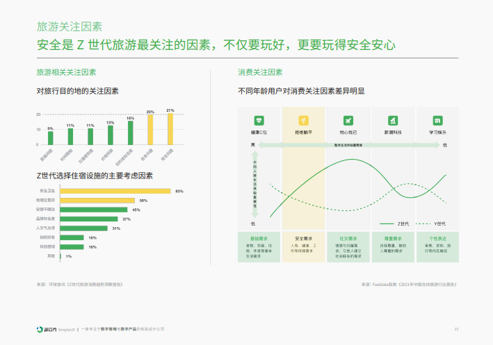 簡立方:2023年z世代在線旅遊洞察報告_產品_消費_決策