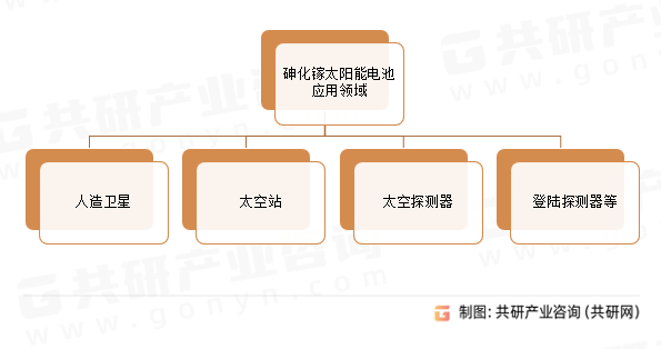 2023年全球砷化鎵太陽能電池市場發展規模及市場競爭格局分析[圖]_共