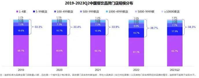 3%門店為連鎖品牌門店,其中以門店規模≤100家店的小型品牌為主,不過