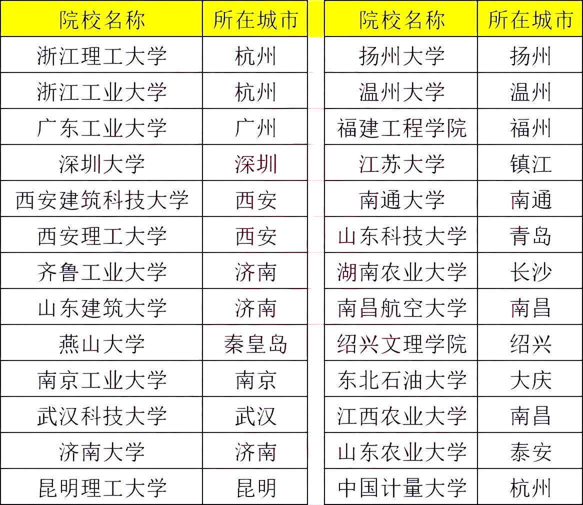 陆军军医大学,北京建筑大学,河北医科大学3所高校不招美术生;剩余26所