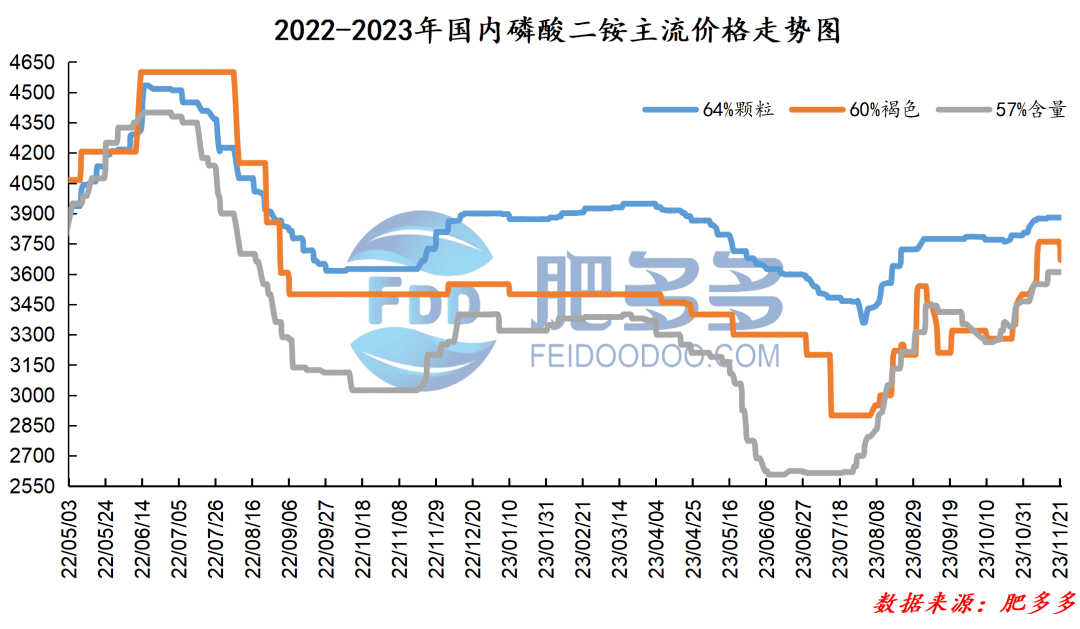 据肥多多数据测算:11月21日,国内磷酸二铵主流64%颗粒指数为3880.