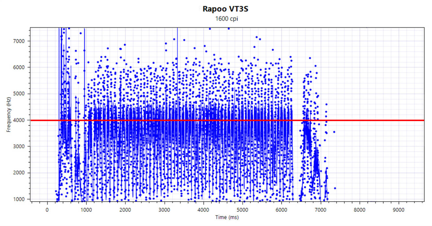 都快2024年了还在说无线鼠标不能打游戏?4KHz回报率了解下,雷柏VT3S评测