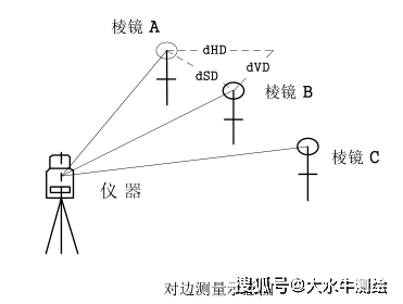 全站仪使用教程之对边测量!看我!看我!_坐标_模式_因子
