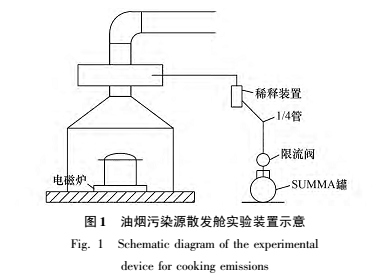 淺析餐飲油煙揮發性有機物排放特徵及防治措施_實驗_研究_影響