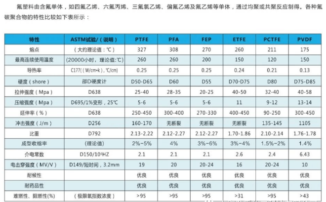 常见主要品种有聚四氟乙烯(ptfe),四氟乙烯-乙烯共聚物(etfe),聚全氟