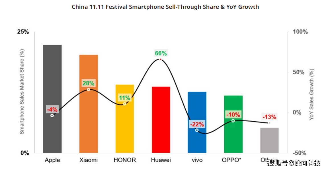从报告公布的数据看,在这个双十期间苹果第一,小米第二,荣耀第三,华为