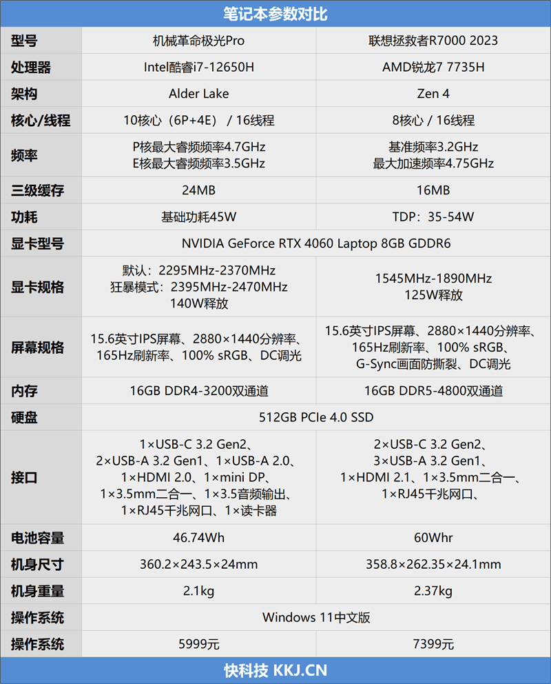 机械**极光Pro、联想拯救者R7000对比评测：12代酷睿i7依然能打 5999元真香(图2)