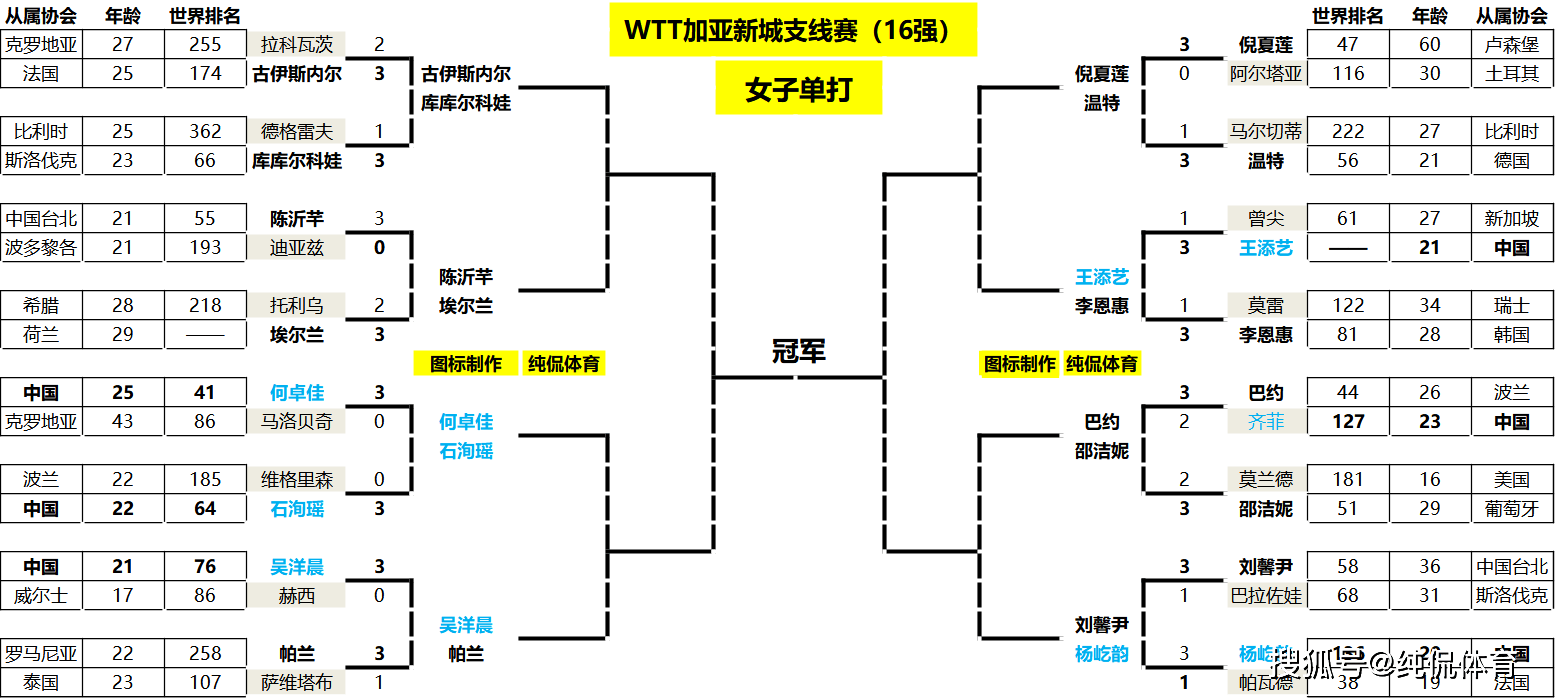 国乒男单曾蓓勋与国乒男单的王添艺二人,均是对阵韩国选手,这两场比赛