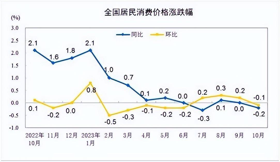 31省份cpi出炉:多数物价下跌,居民消费降级_同比_价格_直播