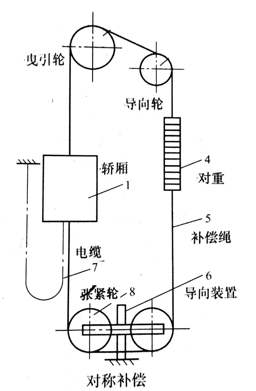 电梯平衡补偿系统——补偿链/绳!